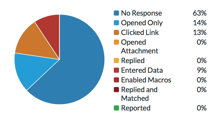 9% of users phished in less than 3 hours. Is phishing all about human behaviour?